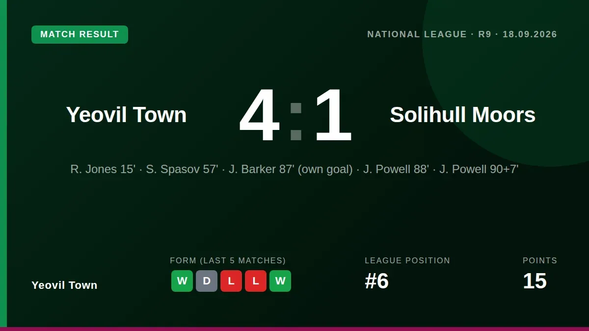 Yeovil Town moved into the top seven with a commanding home win over Solihull Moors, featuring goals from Ryan Jones...