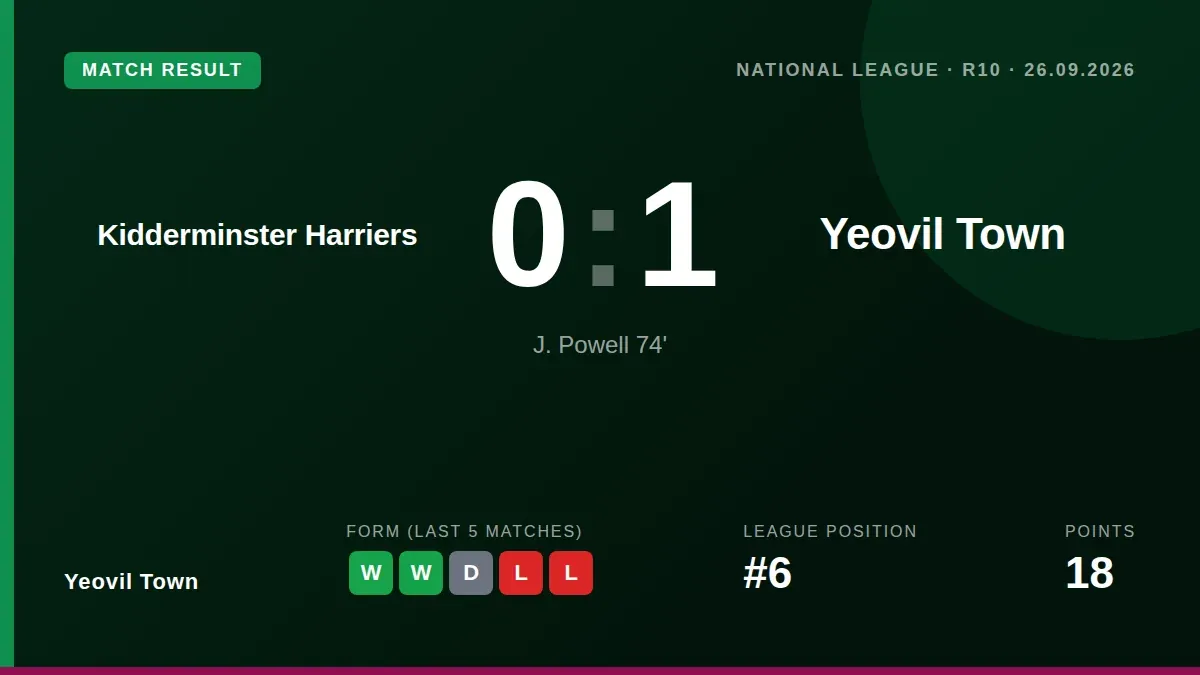 Yeovil Town moved up to sixth in the National League with a 1-0 away win at Kidderminster Harriers, secured by a late...