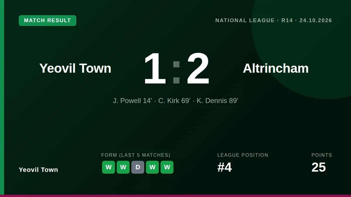 Yeovil Town's eight-match unbeaten streak in the National League was halted by a 2-1 defeat to Altrincham at Huish Park...