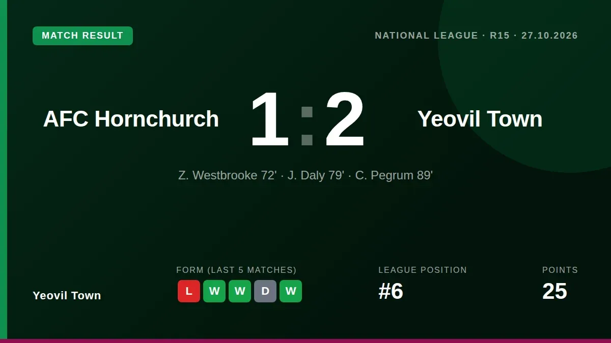 Yeovil Town moved into fourth place in the National League after a 2-1 comeback victory away to AFC Hornchurch on Tuesday...