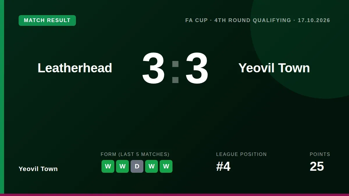 Yeovil Town came from two goals down to draw 3-3 with Leatherhead in the FA Cup fourth qualifying round, setting up a...