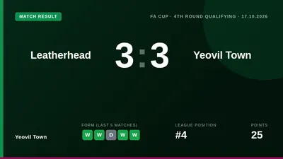 Yeovil Town came from two goals down to draw 3-3 with Leatherhead in the FA Cup fourth qualifying round, setting up a...